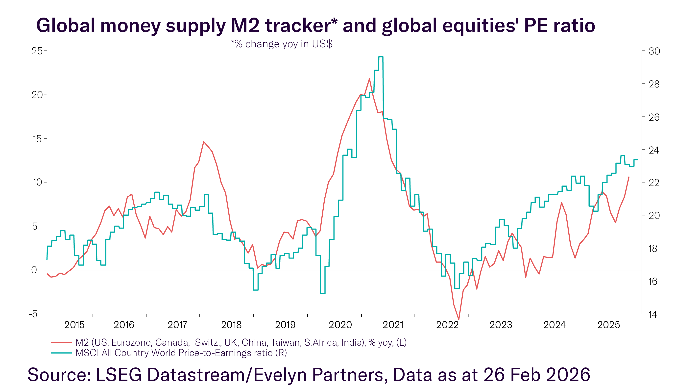 global money supply tracker and global equities PE ratio